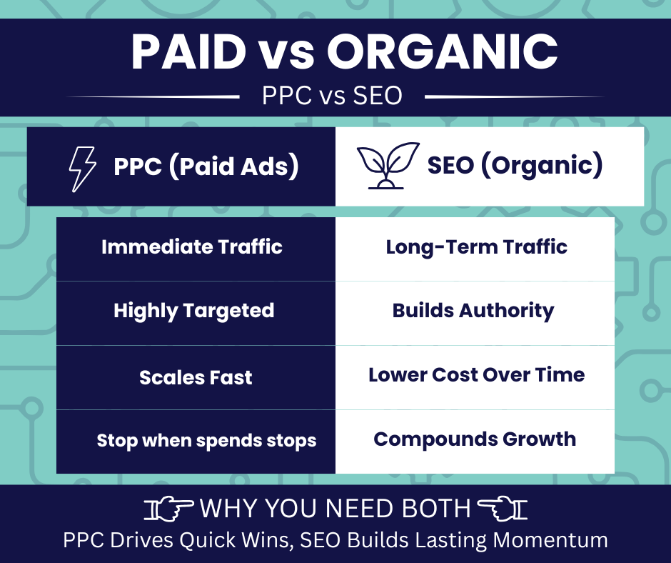 Chart showing the comparisons of paid vs organic growth online.